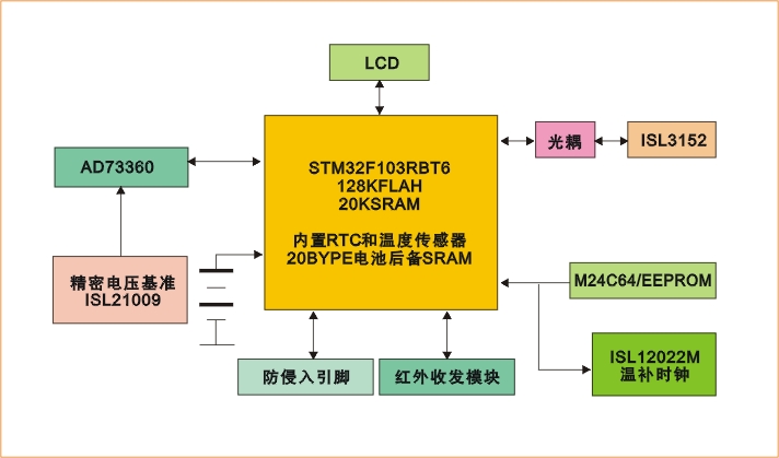 STM32F103RBT6组成框图